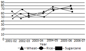 Graph Rice Sugar