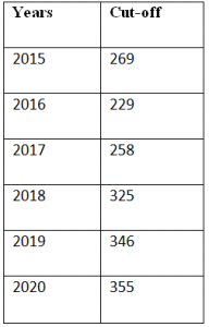 NDA 2 Result 2024 Cut Off Download Merit List PDF